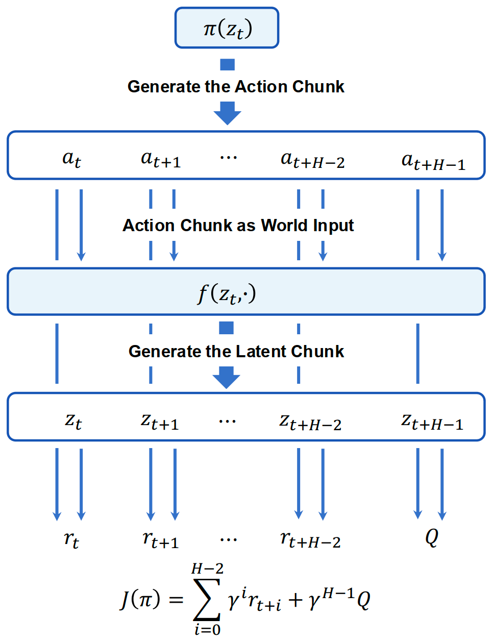 CMPO computation graph: the policy predicts an action chunk; the world model predicts the latent chunk; reward and terminal value yield the actor objective.
