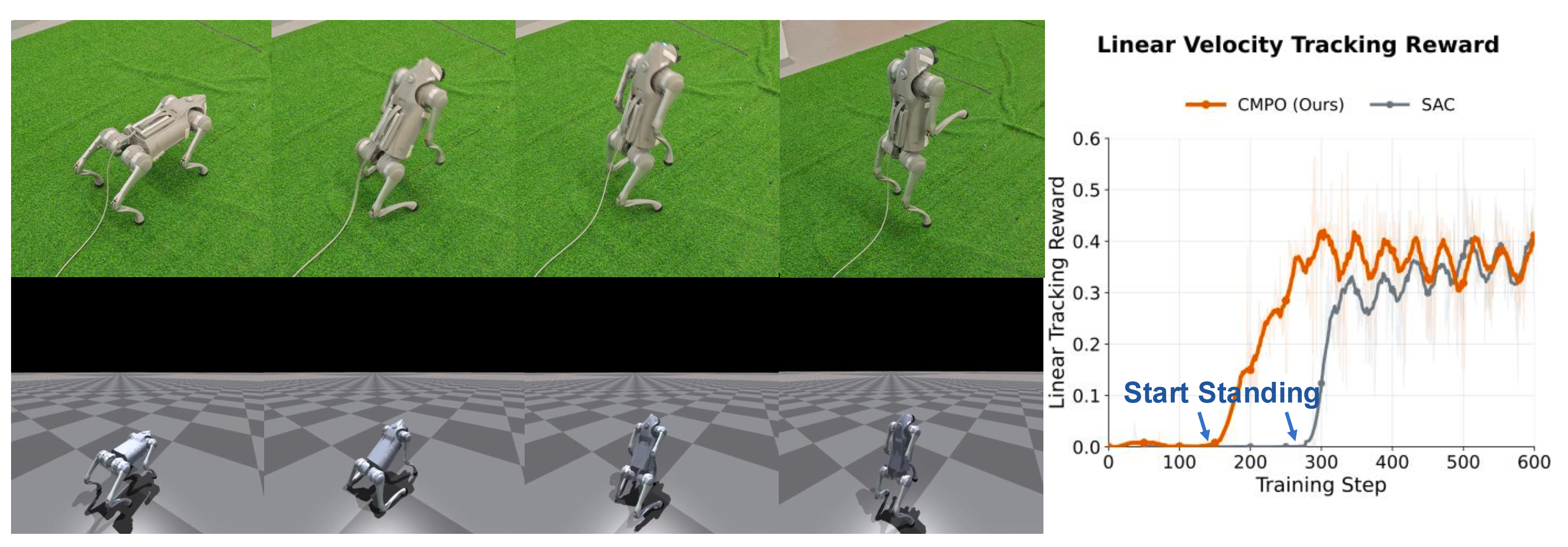 Unitree Go2 transitions into an upright posture in the real world and in simulation; a plot compares CMPO and SAC linear velocity tracking reward.