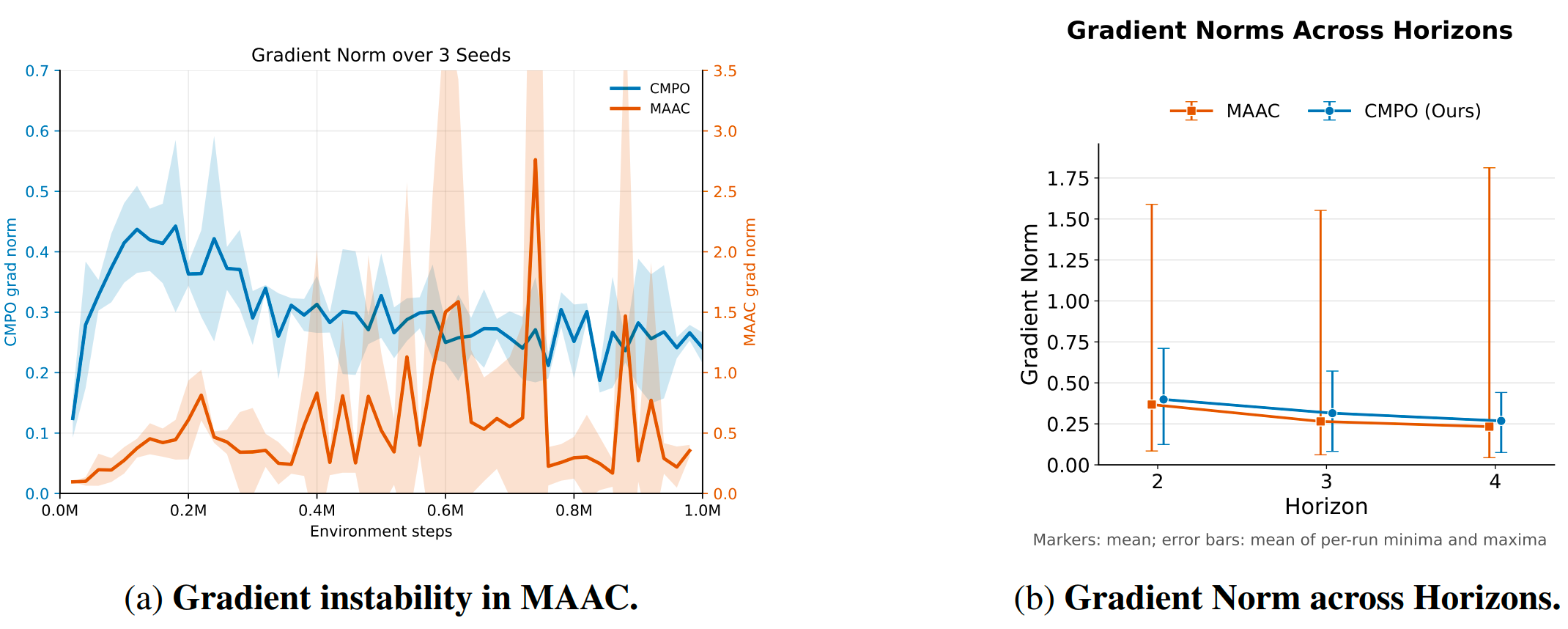 Gradient norm comparisons between CMPO and MAAC over training and across horizons.